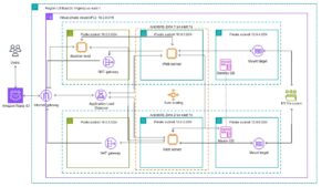 Part 2: Deploying WordPress in an AWS Three-Tier Web Architecture – Implementation